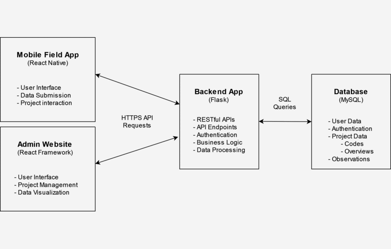 Capstone project diagrams: system architecture, database schema, and data visualization